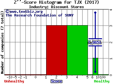 TJX Companies Inc Z score histogram (Discount Stores industry)