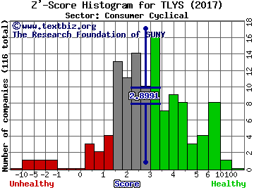 Tilly's Inc Z' score histogram (Consumer Cyclical sector)