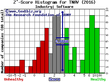 Telenav Inc Z' score histogram (Software industry)