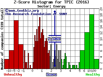 TPI Composites Inc Z score histogram (Energy sector)
