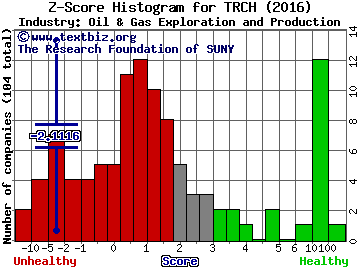 Torchlight Energy Resources Inc Z score histogram (Oil & Gas Exploration and Production industry)