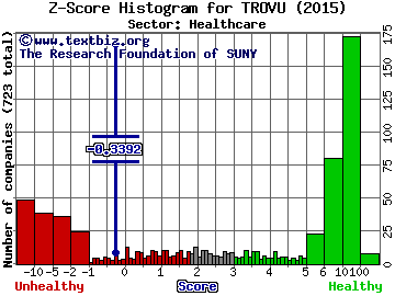TrovaGene Inc Z score histogram (Healthcare sector)