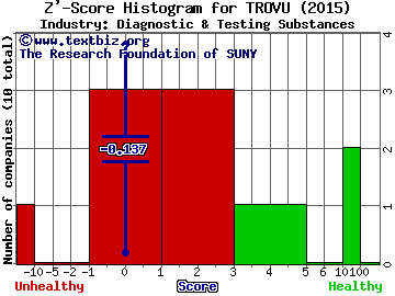 TrovaGene Inc Z' score histogram (Diagnostic & Testing Substances industry)