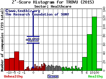 TrovaGene Inc Z' score histogram (Healthcare sector)