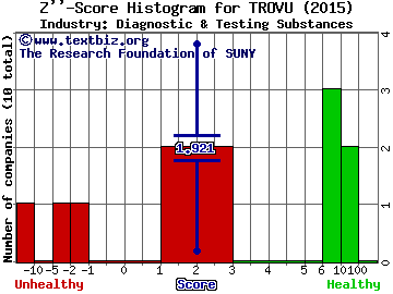 TrovaGene Inc Z score histogram (Diagnostic & Testing Substances industry)