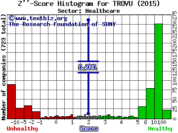 TrovaGene Inc Z'' score histogram (Healthcare sector)