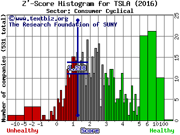 Tesla Motors Inc Z' score histogram (Consumer Cyclical sector)