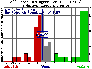 TPG Specialty Lending Inc Z score histogram (Closed End Funds industry)