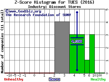 Tuesday Morning Corporation Z score histogram (Discount Stores industry)