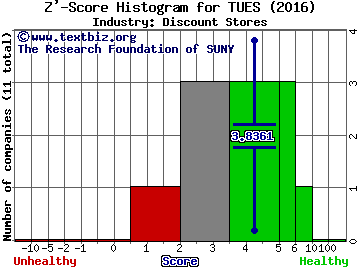 Tuesday Morning Corporation Z' score histogram (Discount Stores industry)