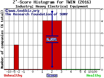 Twin Disc, Incorporated Z' score histogram (Heavy Electrical Equipment industry)