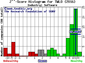 Twilio Inc Z score histogram (Software industry)