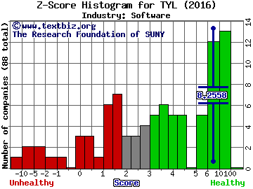 Tyler Technologies, Inc. Z score histogram (Software industry)