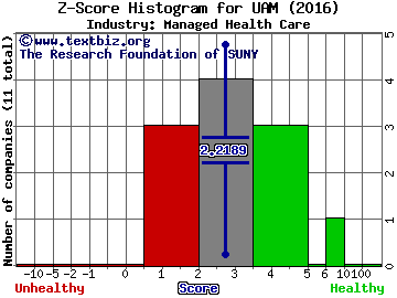 Universal American Corporation Z score histogram (Managed Health Care industry)