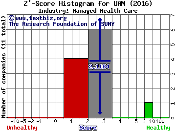Universal American Corporation Z' score histogram (Managed Health Care industry)