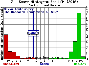 Universal American Corporation Z'' score histogram (Healthcare sector)