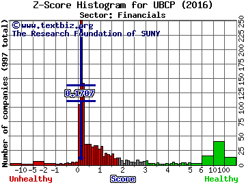 United Bancorp, Inc. Z score histogram (Financials sector)