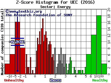 Uranium Energy Corp. Z score histogram (Energy sector)