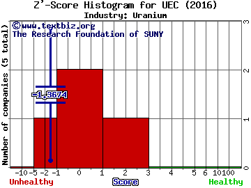 Uranium Energy Corp. Z' score histogram (Uranium industry)