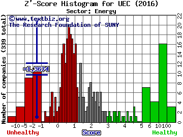 Uranium Energy Corp. Z' score histogram (Energy sector)
