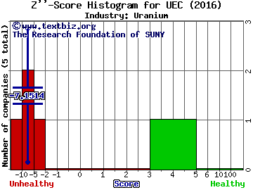 Uranium Energy Corp. Z score histogram (Uranium industry)
