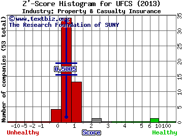 United Fire Group, Inc. Z' score histogram (Property & Casualty Insurance industry)