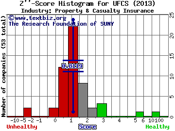 United Fire Group, Inc. Z score histogram (Property & Casualty Insurance industry)