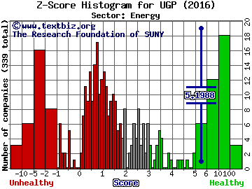 Ultrapar Participacoes SA (ADR) Z score histogram (Energy sector)