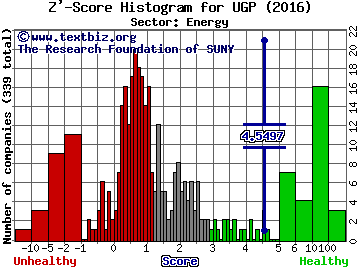 Ultrapar Participacoes SA (ADR) Z' score histogram (Energy sector)