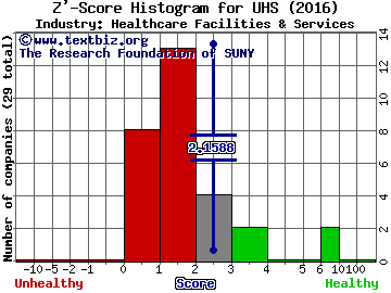 Universal Health Services, Inc. Z' score histogram (Healthcare Facilities & Services industry)