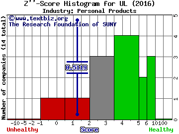Unilever plc (ADR) Z score histogram (Personal Products industry)