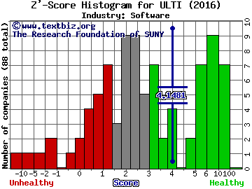 The Ultimate Software Group, Inc. Z' score histogram (Software industry)