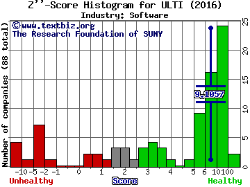 The Ultimate Software Group, Inc. Z score histogram (Software industry)