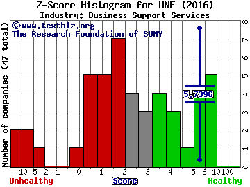 UniFirst Corp Z score histogram (Business Support Services industry)