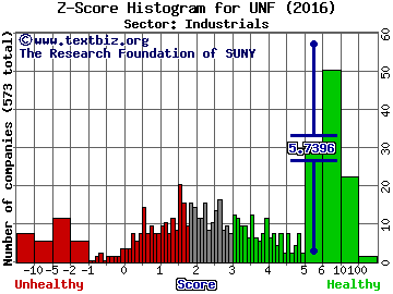 UniFirst Corp Z score histogram (Industrials sector)