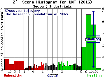 UniFirst Corp Z'' score histogram (Industrials sector)