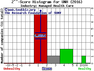 UnitedHealth Group Inc Z score histogram (Managed Health Care industry)