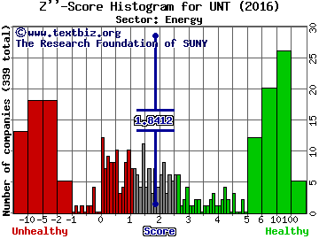 Unit Corporation Z'' score histogram (Energy sector)
