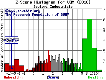 UQM Technologies Inc Z score histogram (Industrials sector)