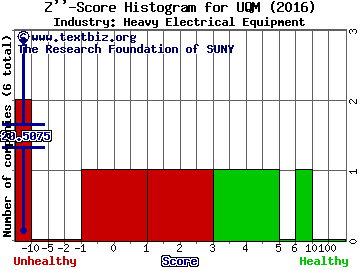 UQM Technologies Inc Z score histogram (Heavy Electrical Equipment industry)