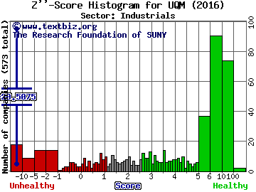 UQM Technologies Inc Z'' score histogram (Industrials sector)