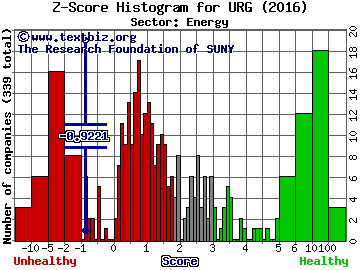 Ur-Energy Inc. (USA) Z score histogram (Energy sector)