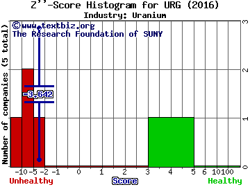 Ur-Energy Inc. (USA) Z score histogram (Uranium industry)