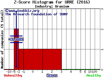 Uranium Resources, Inc. Z score histogram (Uranium industry)