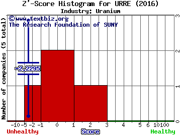 Uranium Resources, Inc. Z' score histogram (Uranium industry)