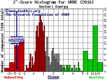 Uranium Resources, Inc. Z' score histogram (Energy sector)