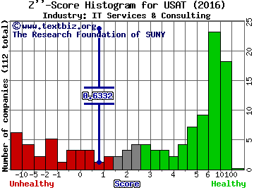 USA Technologies, Inc. Z score histogram (IT Services & Consulting industry)