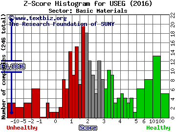 U.S. Energy Corp. Z score histogram (Basic Materials sector)