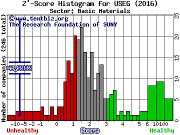 U.S. Energy Corp. Z' score histogram (Basic Materials sector)