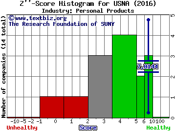 USANA Health Sciences, Inc. Z score histogram (Personal Products industry)